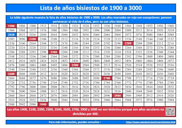 Infografía con la lista de años bisiestos desde 1900 hasta 3000